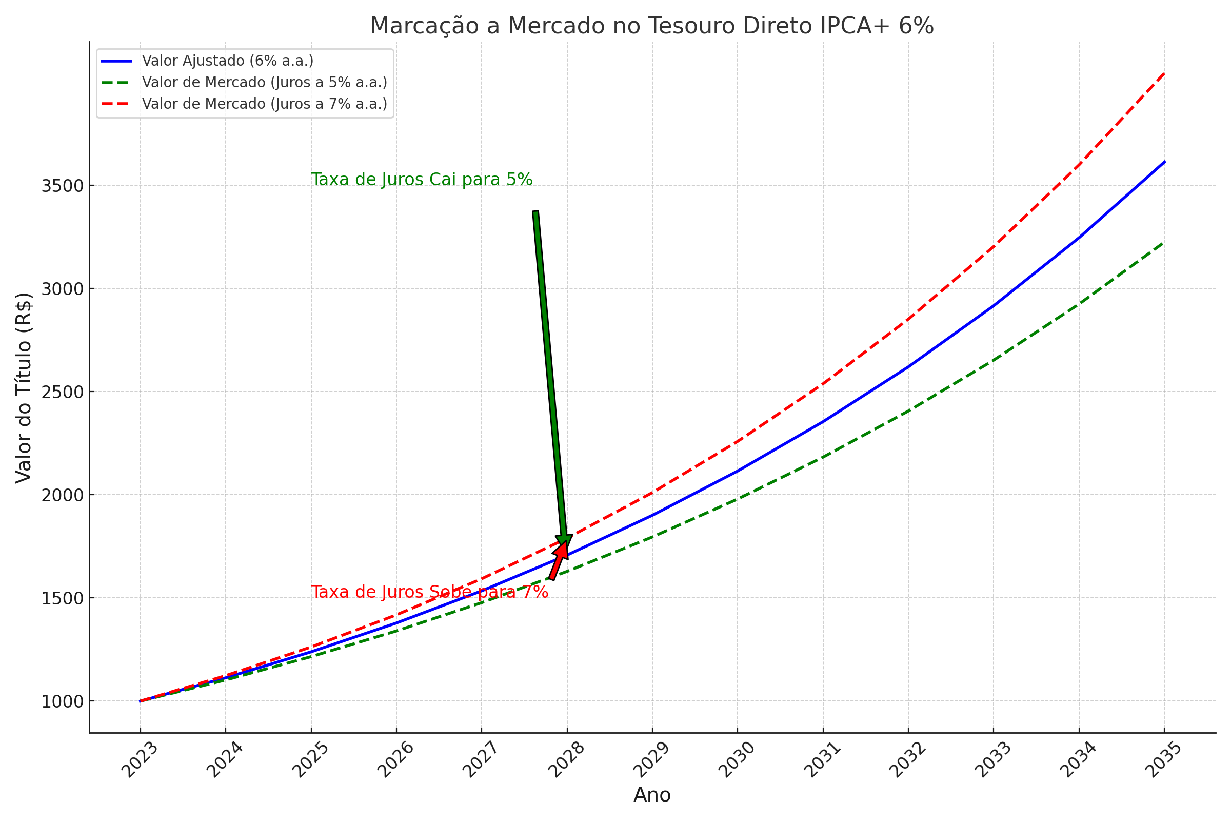 A imagem acima ilustra o conceito de marcação a mercado no Tesouro Direto IPCA+ com taxa de 6% ao ano. Ela mostra como o valor do título pode variar com a queda e a alta das taxas de juros.